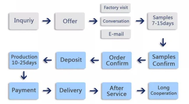 Flower shipping box of produce progress